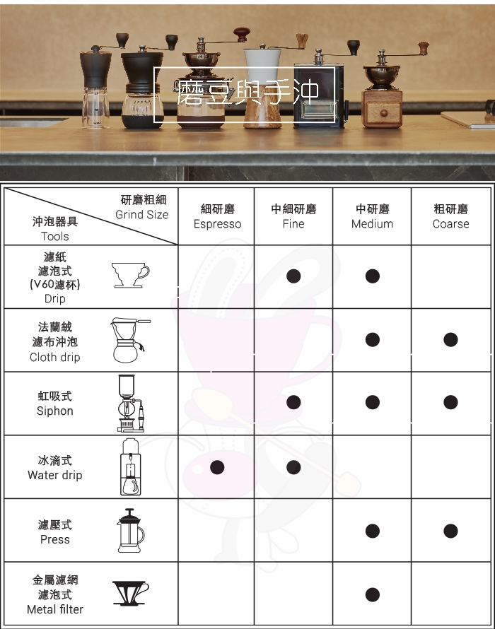 磨豆與手沖研磨粗細細研磨中細研磨中研磨粗研磨Grind Size沖泡器具EspressoFineMediumCoarseTools濾紙濾泡式(V60濾杯)Drip法蘭絨濾布沖泡Cloth drip虹吸式Siphon冰滴式Water drip濾壓式Press 金屬濾網濾泡式Metal filter